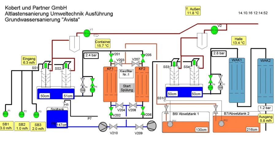 Fernüberwachung und -steuerung von Grundwasseranlagen (graphische Visualisierung)